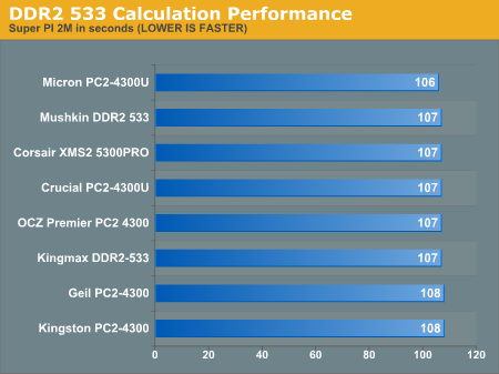 DDR2 533 Calculation Performance